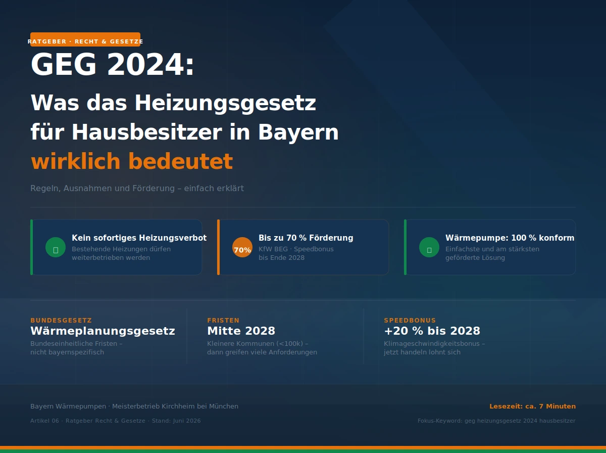 GEG 2024 Heizungsgesetz Hausbesitzer Bayern - Waermepumpe als Loesung