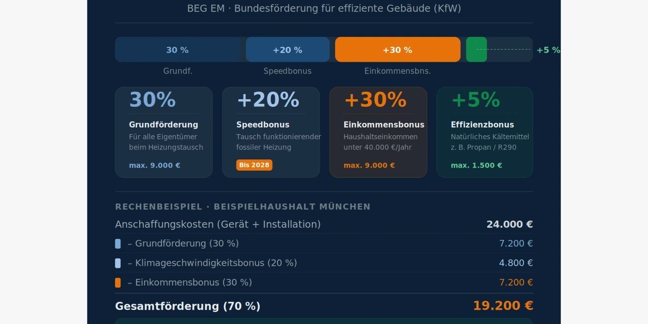 Grafik zur Förderung von Wärmepumpen in Bayern