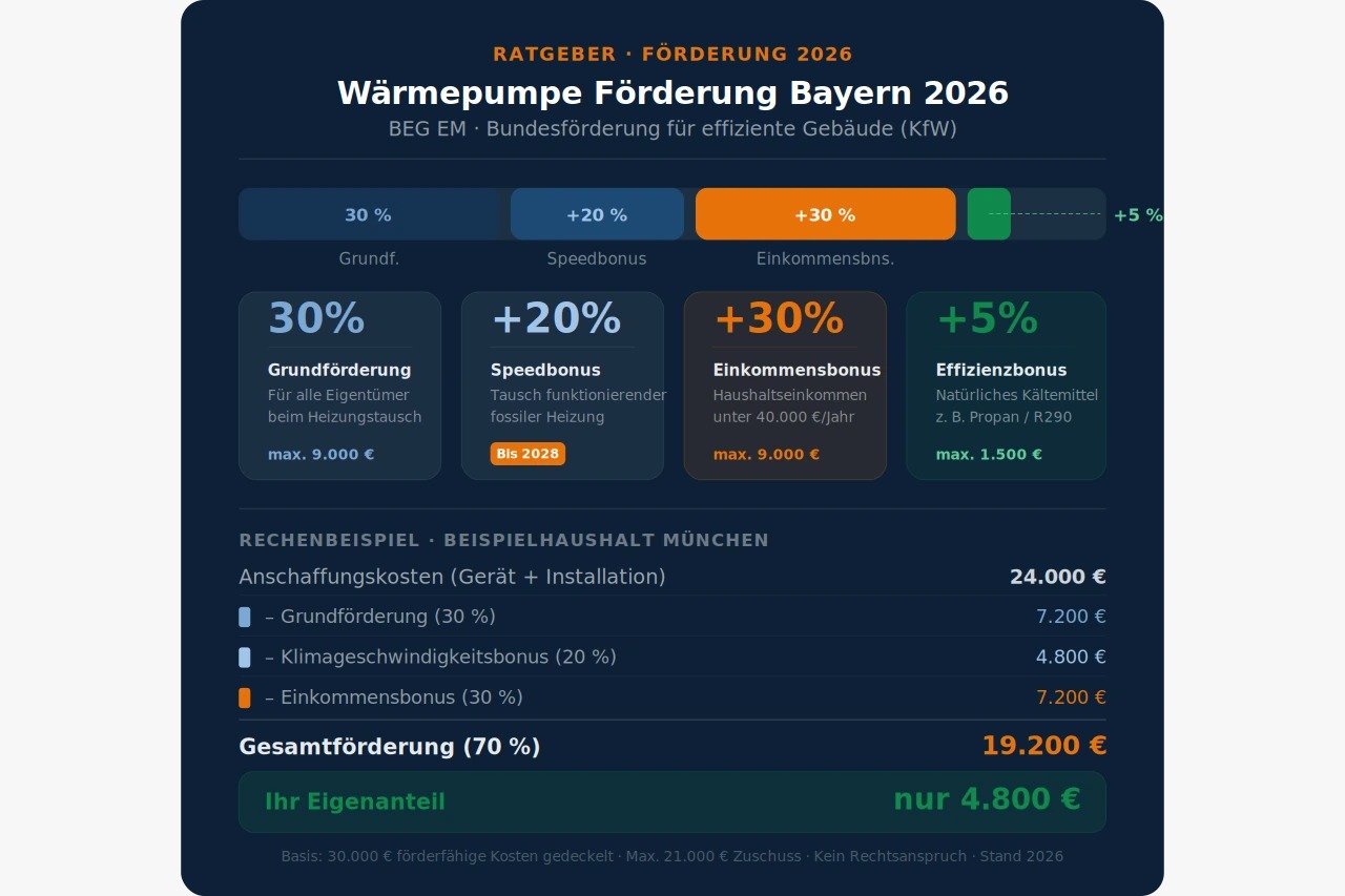 Grafik zur Förderung von Wärmepumpen in Bayern